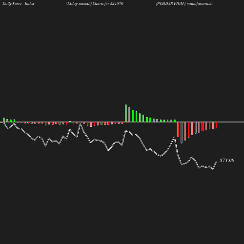 ForceIndex chart