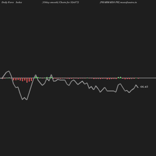 ForceIndex chart