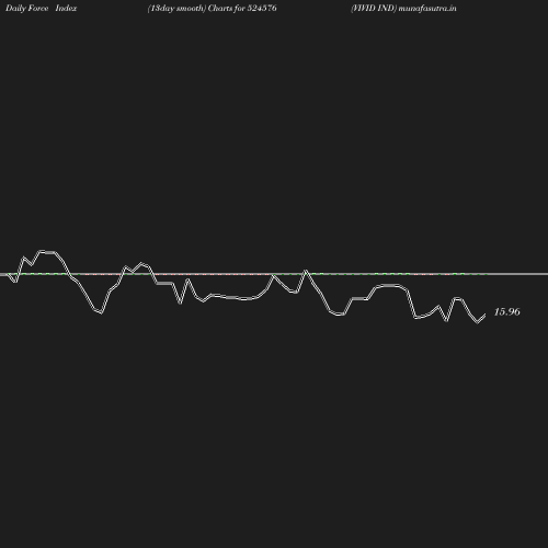 ForceIndex chart