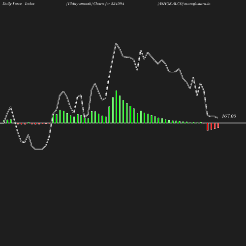 ForceIndex chart