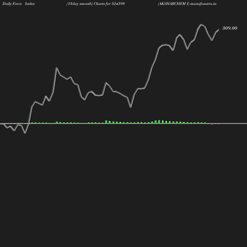 ForceIndex chart