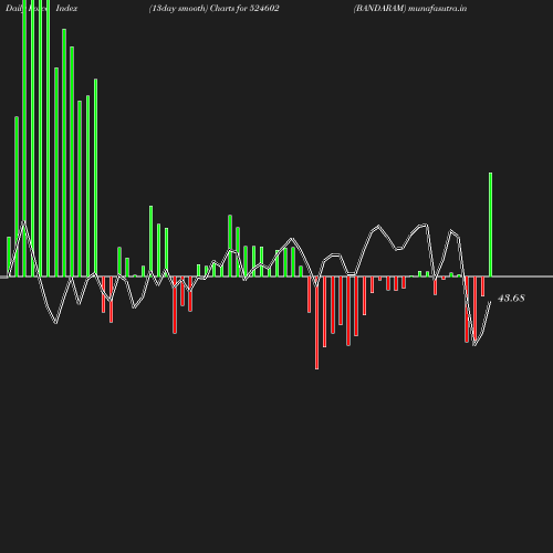 ForceIndex chart