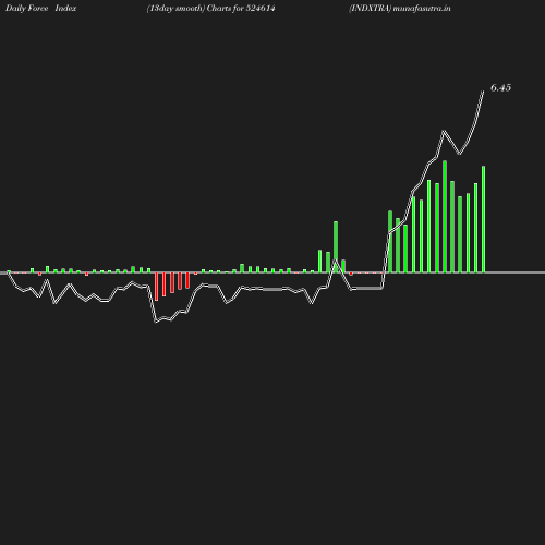 ForceIndex chart