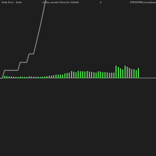 ForceIndex chart