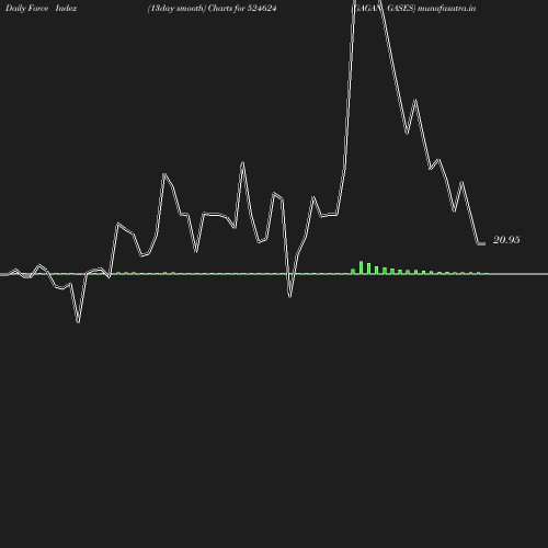 ForceIndex chart