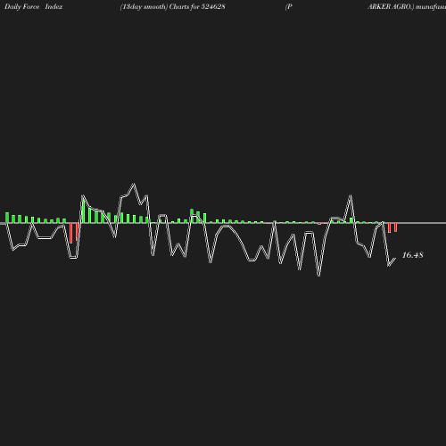 ForceIndex chart