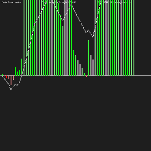 ForceIndex chart