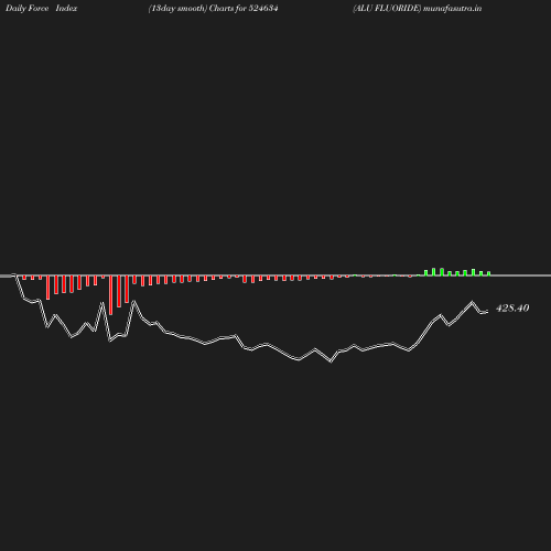 ForceIndex chart