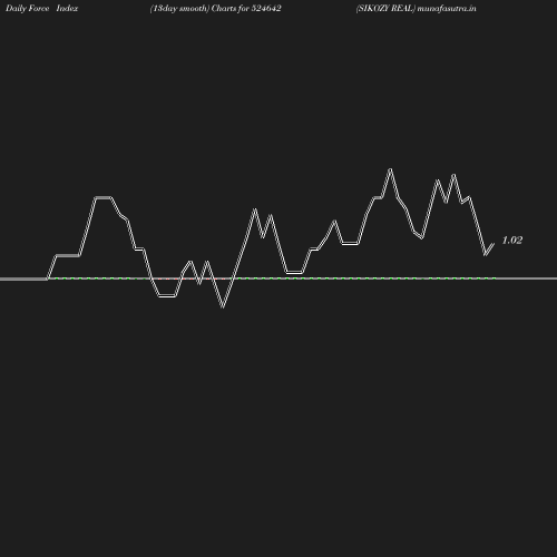 ForceIndex chart