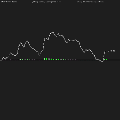 ForceIndex chart