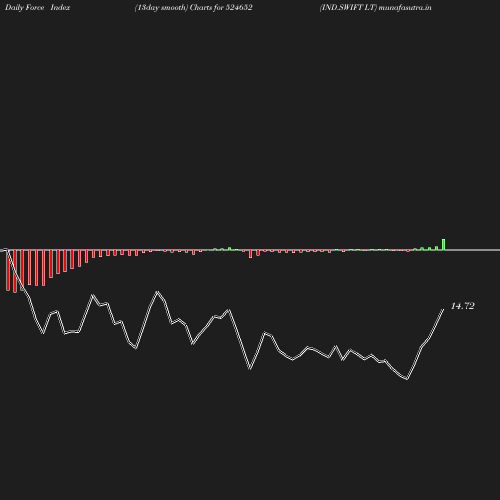 ForceIndex chart