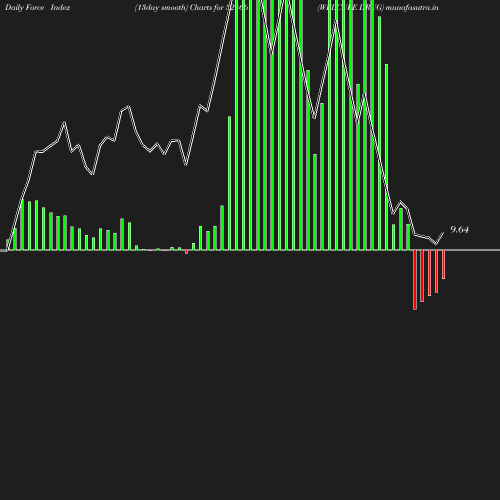 ForceIndex chart