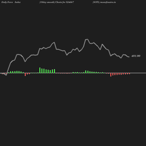 ForceIndex chart