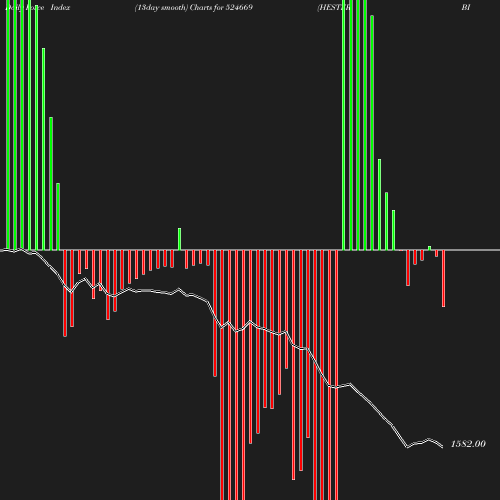 ForceIndex chart