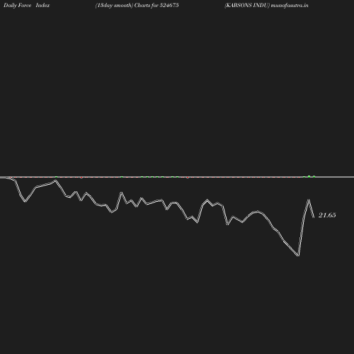 ForceIndex chart