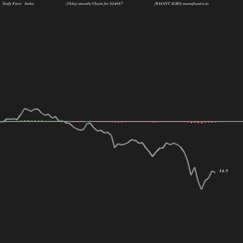 ForceIndex chart