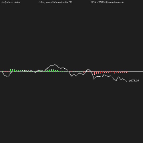 ForceIndex chart