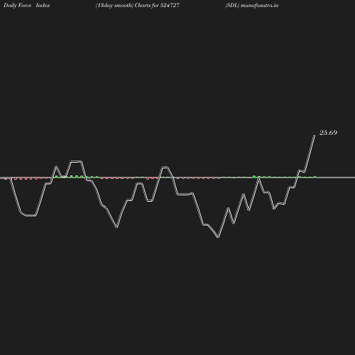 ForceIndex chart