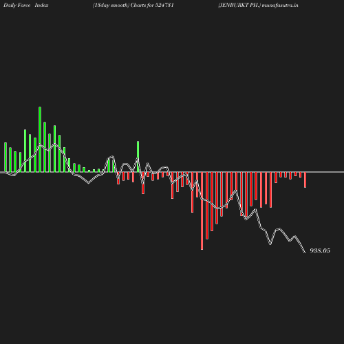 ForceIndex chart