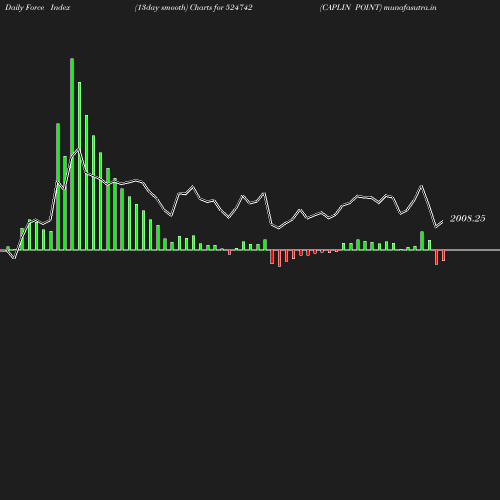 ForceIndex chart