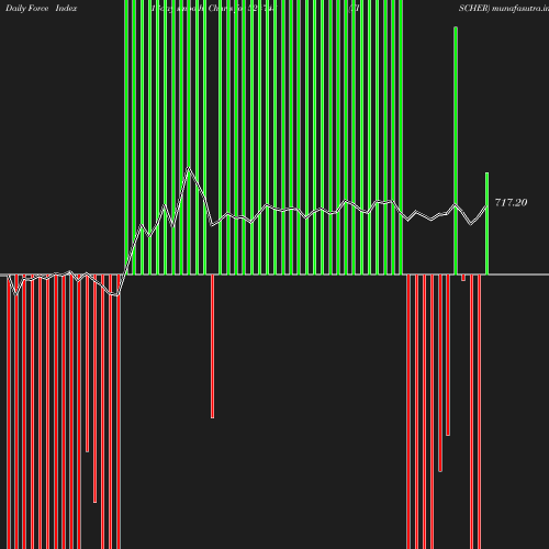 ForceIndex chart