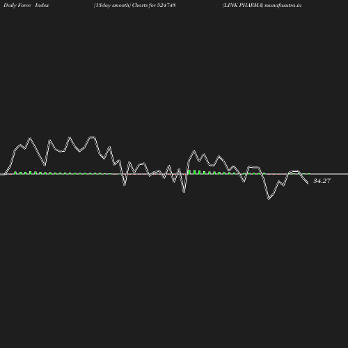 ForceIndex chart