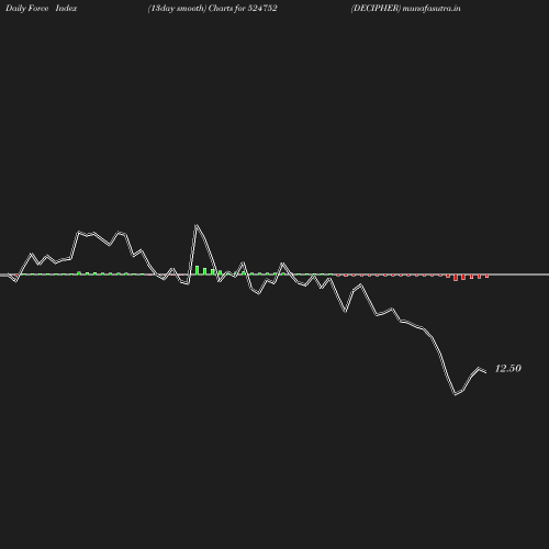 ForceIndex chart