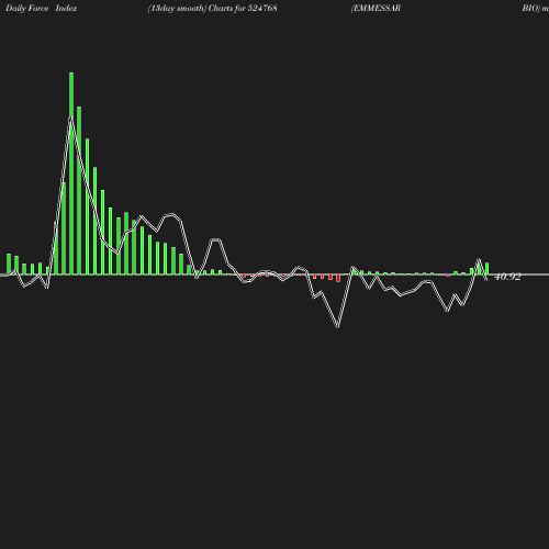 ForceIndex chart