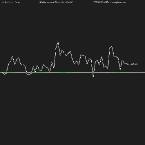 ForceIndex chart