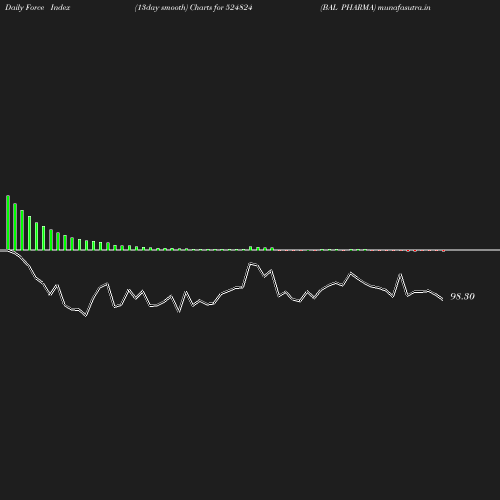 ForceIndex chart