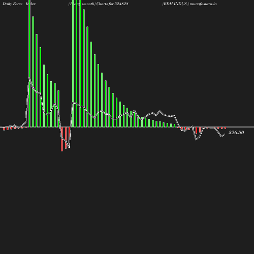 ForceIndex chart