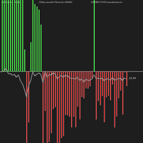 ForceIndex chart