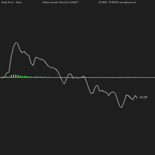 ForceIndex chart