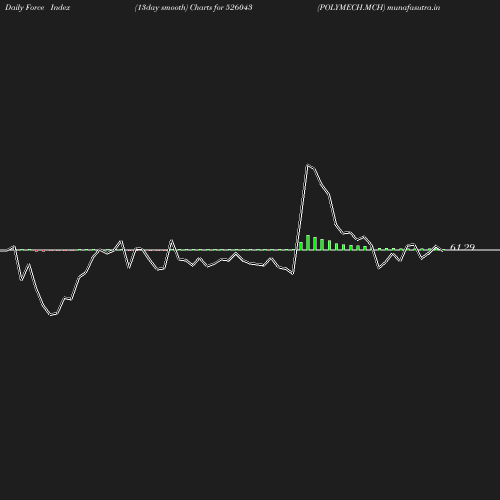 ForceIndex chart