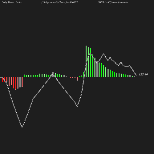 ForceIndex chart