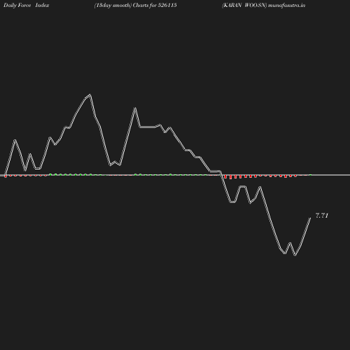 ForceIndex chart
