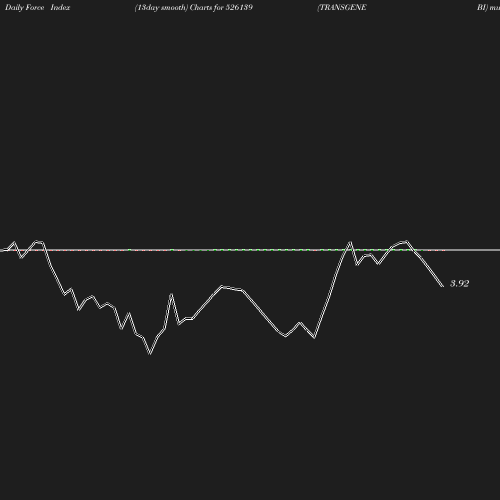 ForceIndex chart