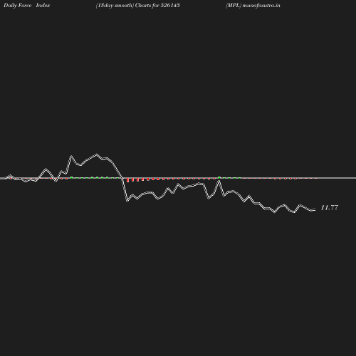 ForceIndex chart