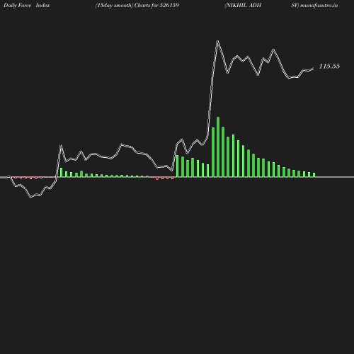 ForceIndex chart