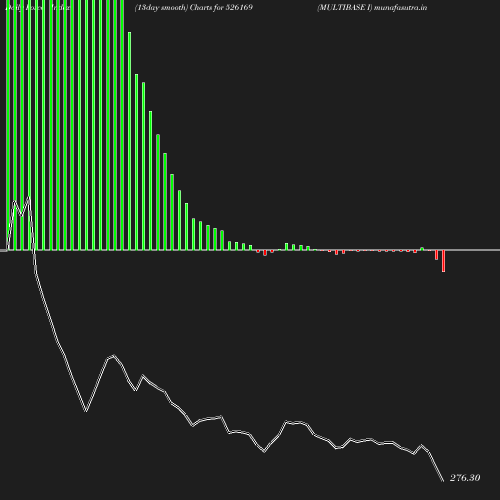 ForceIndex chart