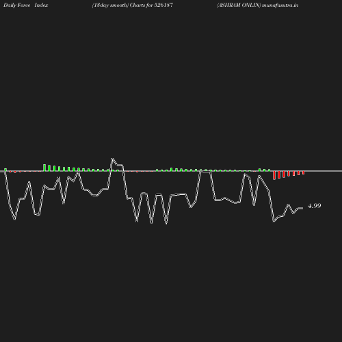 ForceIndex chart