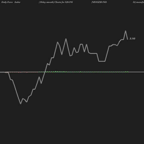 ForceIndex chart