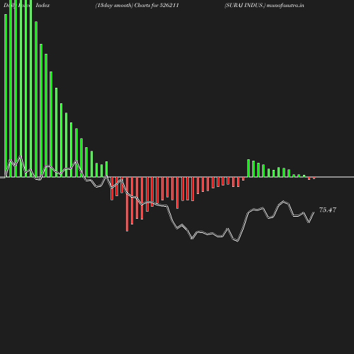 ForceIndex chart