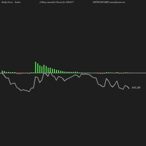 ForceIndex chart