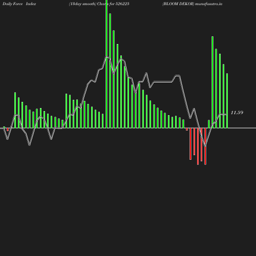 ForceIndex chart