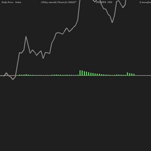 ForceIndex chart