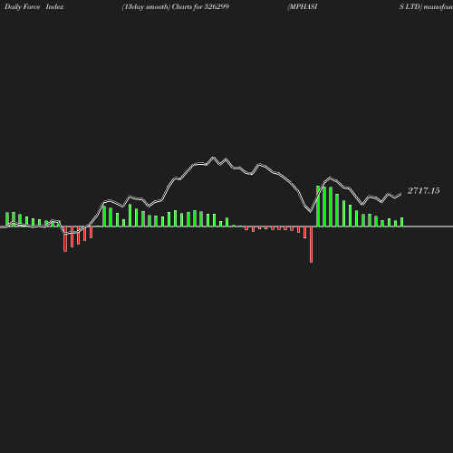 ForceIndex chart