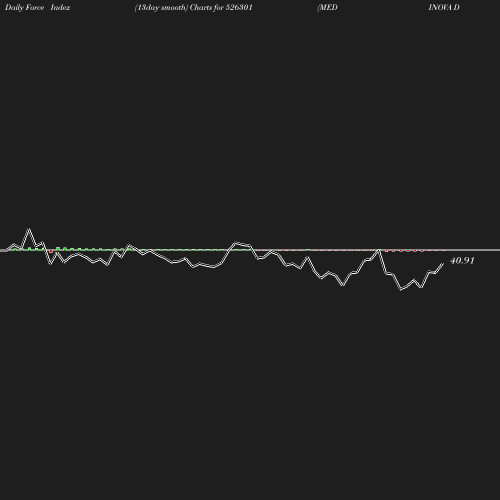 ForceIndex chart