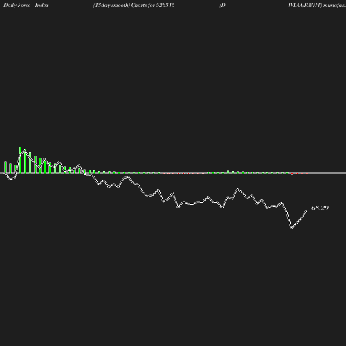 ForceIndex chart