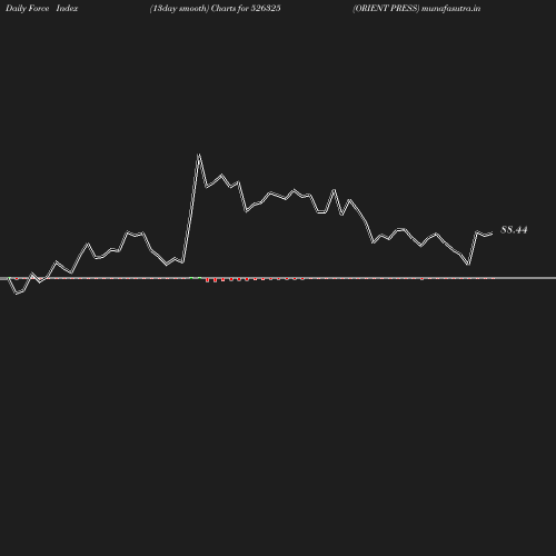 ForceIndex chart